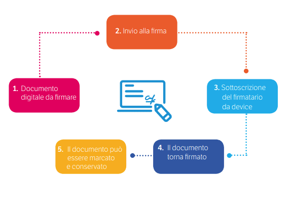 Firma digitale di documenti da qualunque dispositivo e con valore legale:  facile con AWDoc