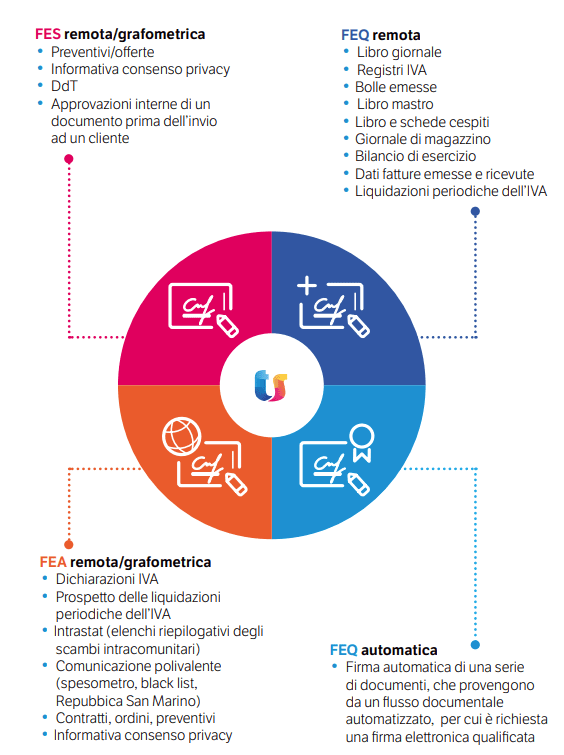 La Firma Elettronica: cos'è, tipologie e modalità di utilizzo