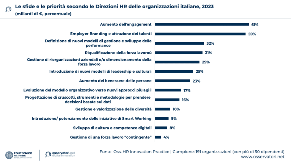 HR sfide e priorità delle organizzazioni italiane