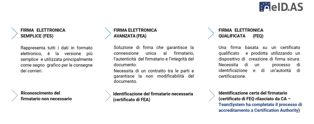 tipi di firma elettronica- EIDAS