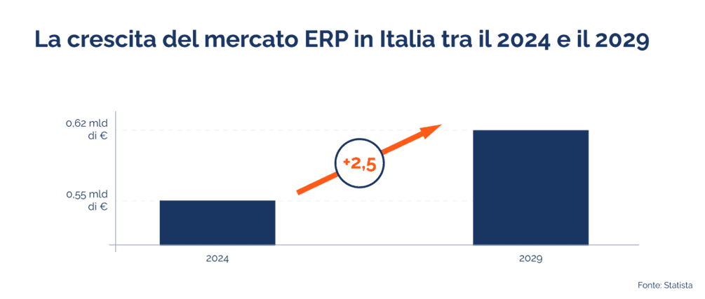 ERP in Italia, la crescita del mercato tra il 2024 e il 2029